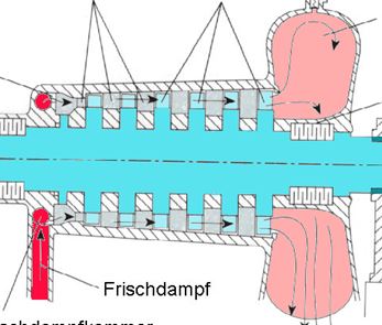 Funktionsweise Dampfturbine