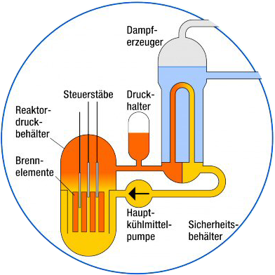 Druckwasserreaktor